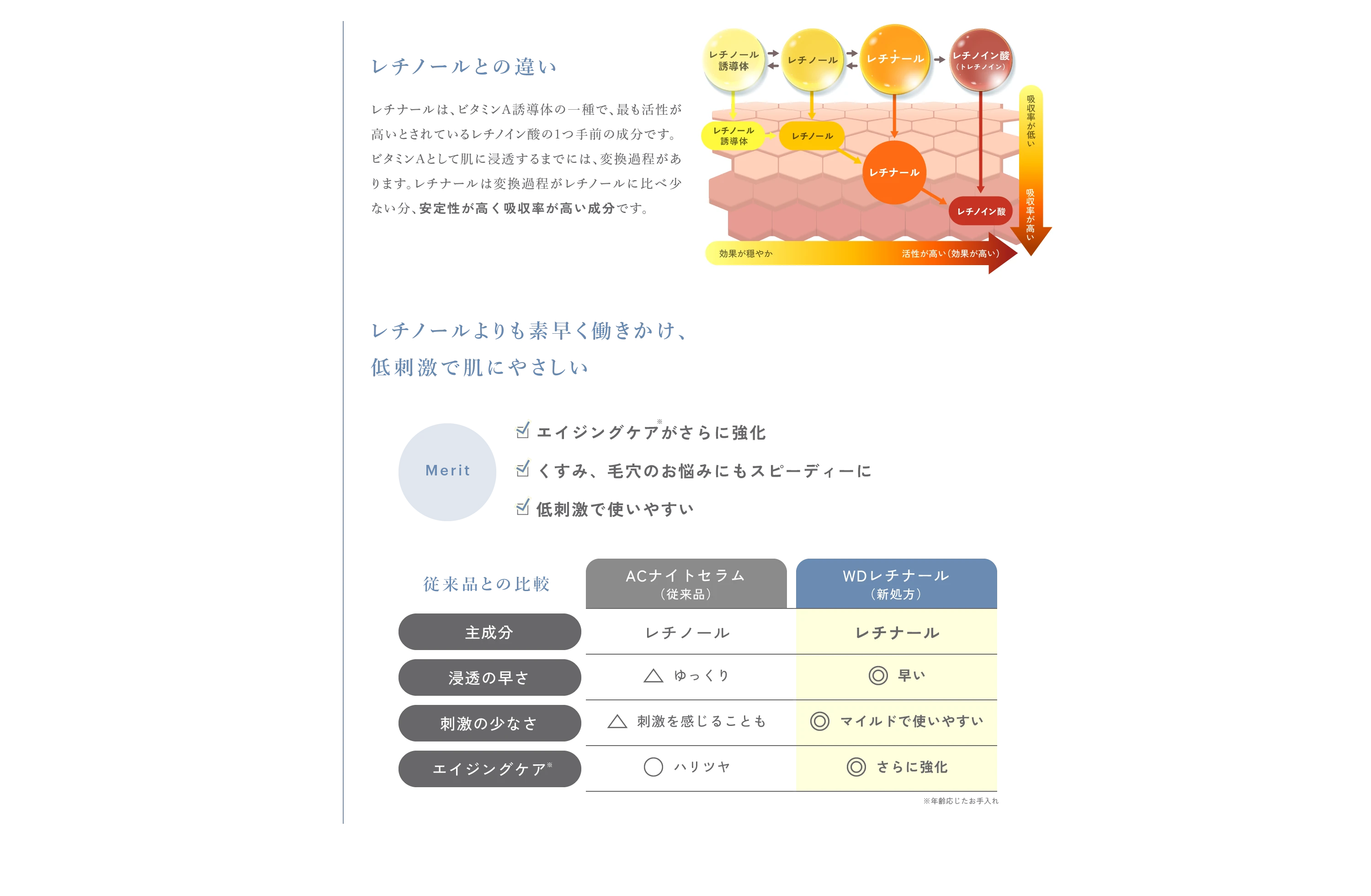 レチノールとの違い