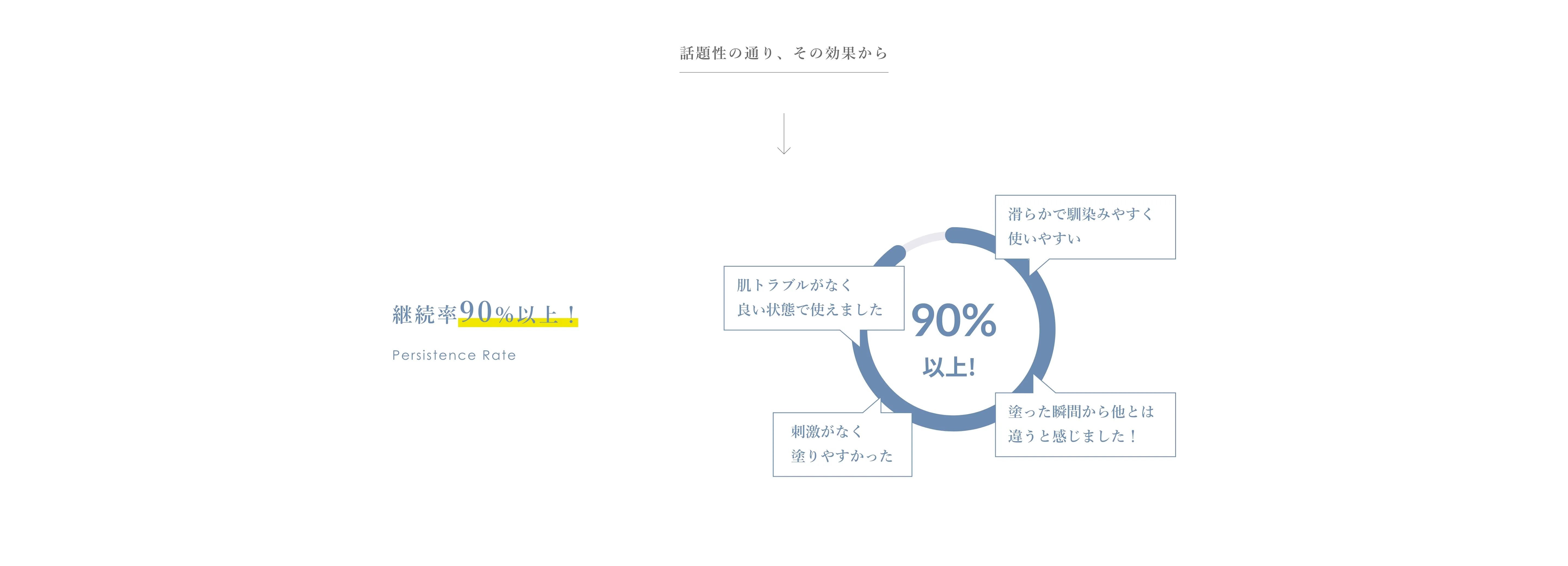 継続率90%以上